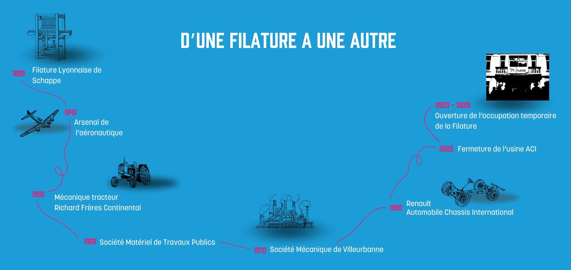 Les grandes étapes